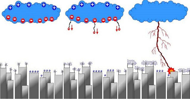 Công nghệ tiêu tán mây điện tích