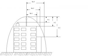 bán kính bảo vệ kim thu sét
