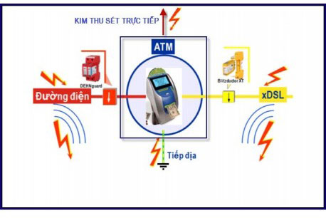 Giải pháp chống sét máy ATM