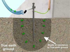 Phân biệt nối đất an toàn và nối đất chống sét.